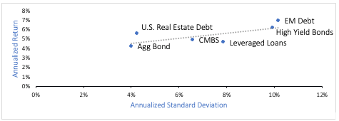 a graph showing the difference between u s real estate debt and u s treasury debt.