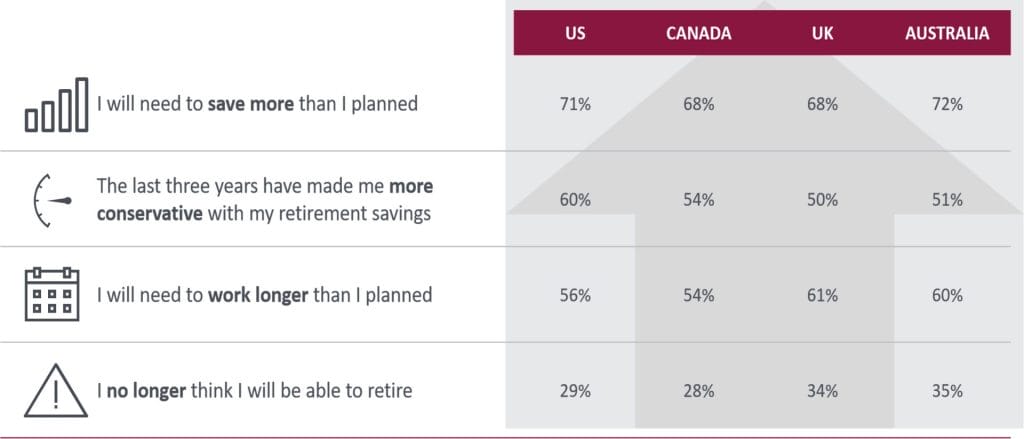 A chart showing the percentage of retirement income in canada and the united states.