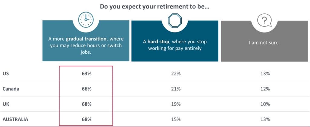 A chart showing the percentage of people who expect to retire in their job.