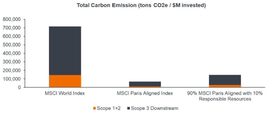 A bar chart showing the percentage of carbon dioxide emissions.