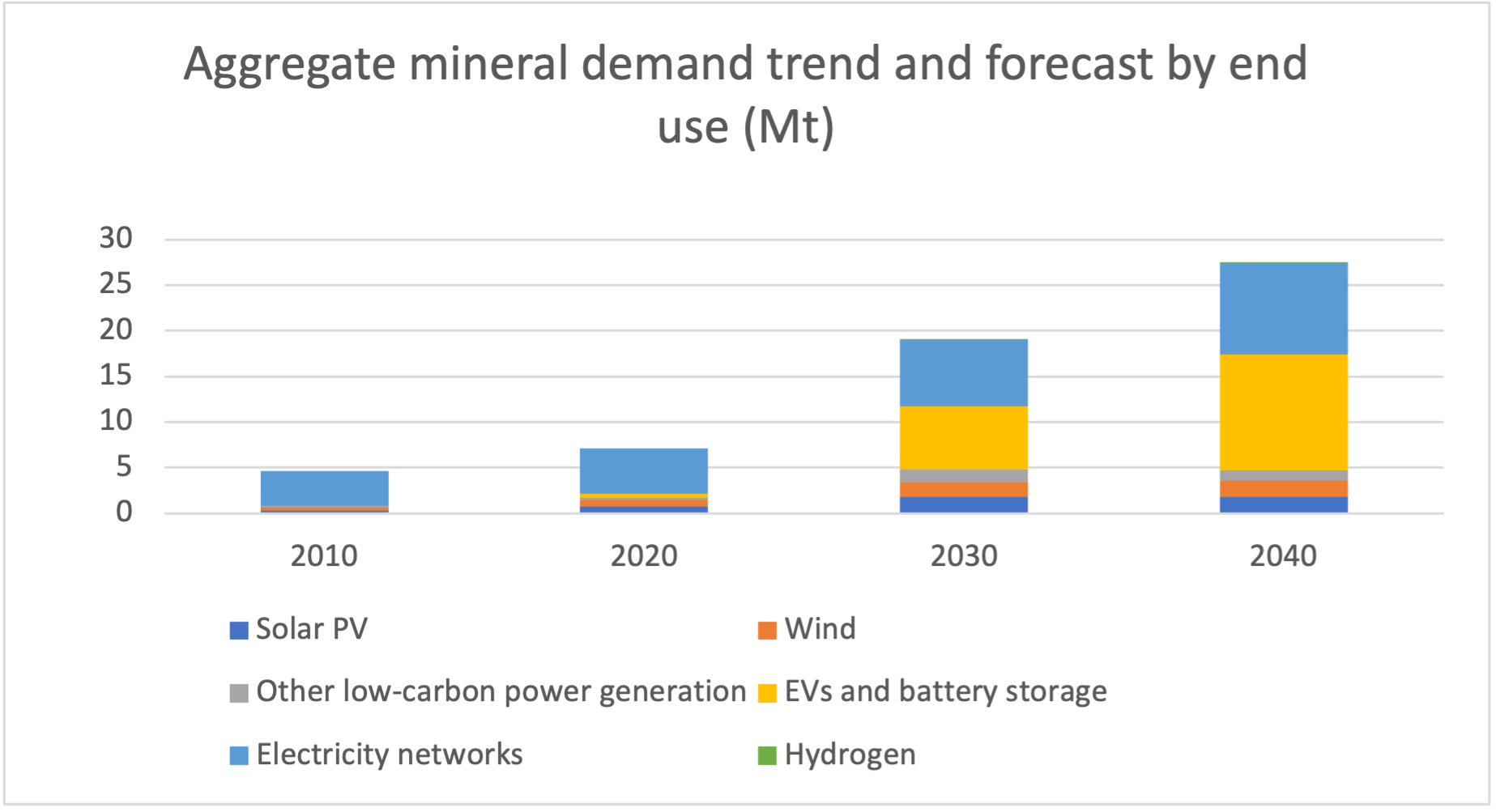 Aggregate mineral demand trend and forecast by end.