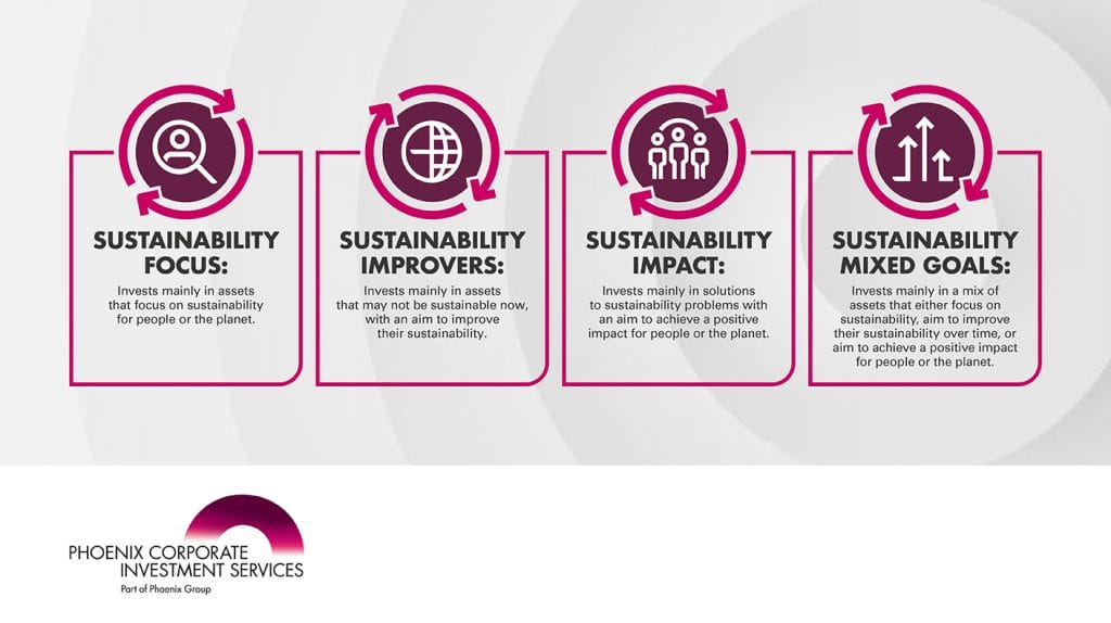 Four icons representing sustainability themes: focus on community needs, improvements, solutions, and mix of assets, each described by brief text, under the logo of phoenix corporate investment services.