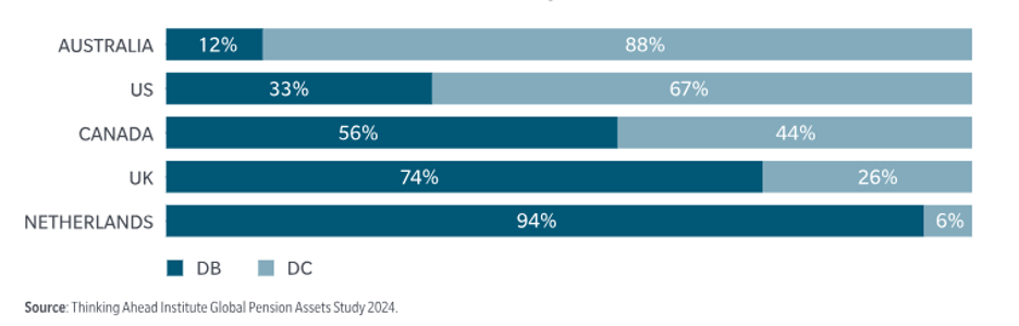 Bar chart showing pension asset distribution: Australia (12% DB, 88% DC), US (33% DB, 67% DC), Canada (56% DB, 44% DC), UK (74% DB, 26% DC), Netherlands (94% DB, 6% DC).