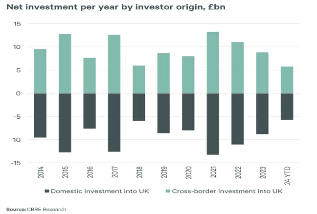 Bar chart showing annual domestic and cross-border net investment into the UK from 2014 to 2024 YTD, with cross-border investment generally higher than domestic.
